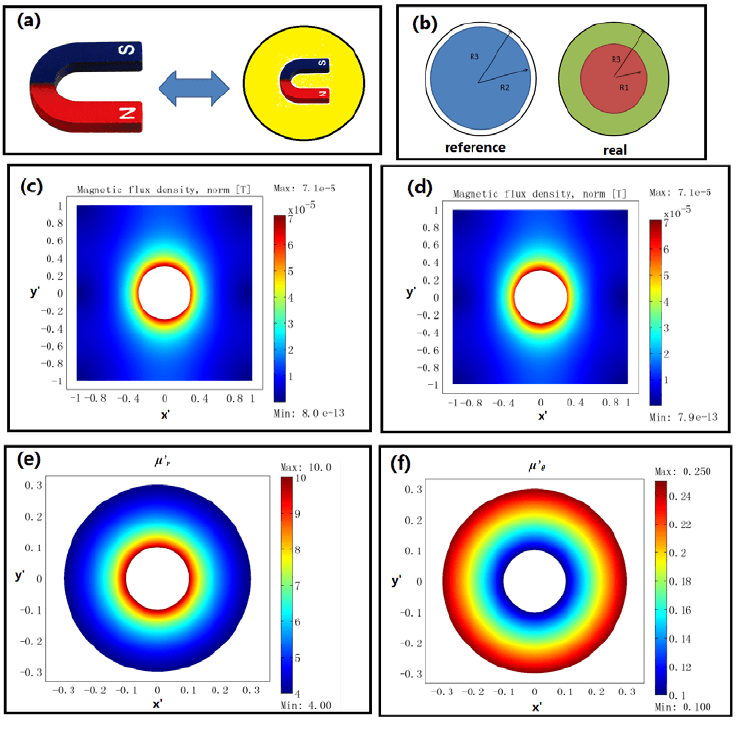 Space with Blue Red Circle Logo - 1: (a) The rescaling magnet illusion. (b) The reference space (left ...