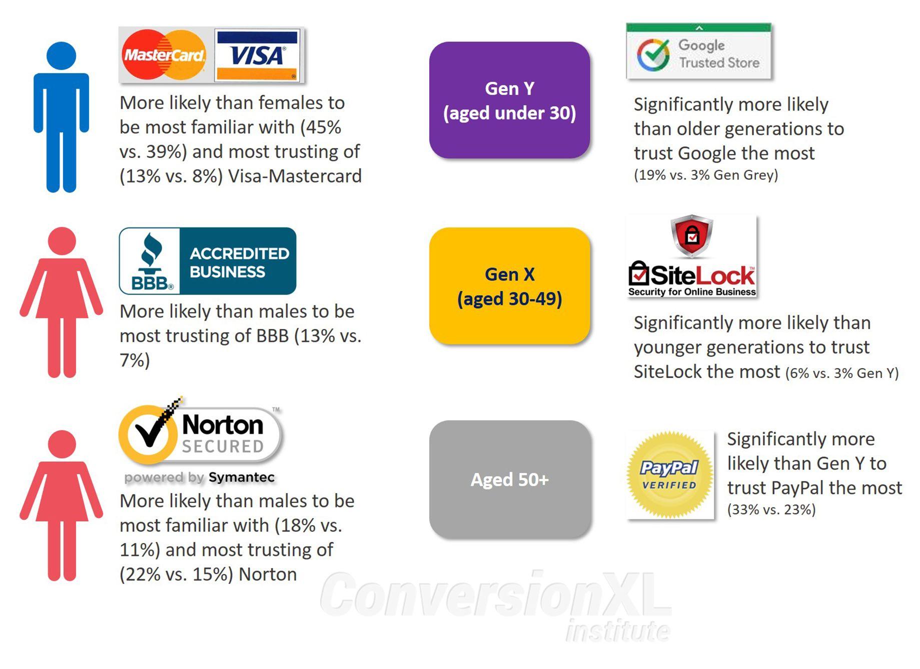 PayPal Verified Visa MasterCard Logo - Which Site Seals Create The Most Trust? [Original Research]