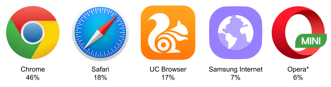 Mobile Web Browser Logo - Think you know the top web browsers? – Samsung Internet Developers ...