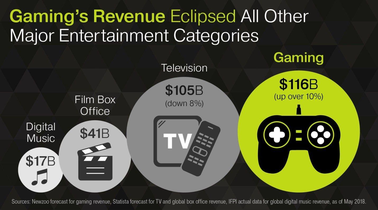 Popular Entertainment Logo - Statistically, video games are now the most popular and profitable