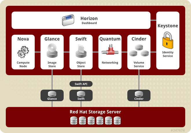 Red Hat OpenStack Logo - 1.2. Architecture Overview