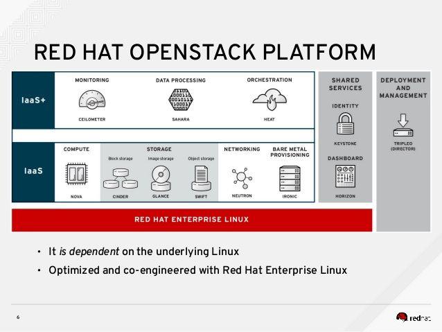 Red Hat OpenStack Logo - Red Hat OpenStack Platform (RHELOS) - CMS Distribution