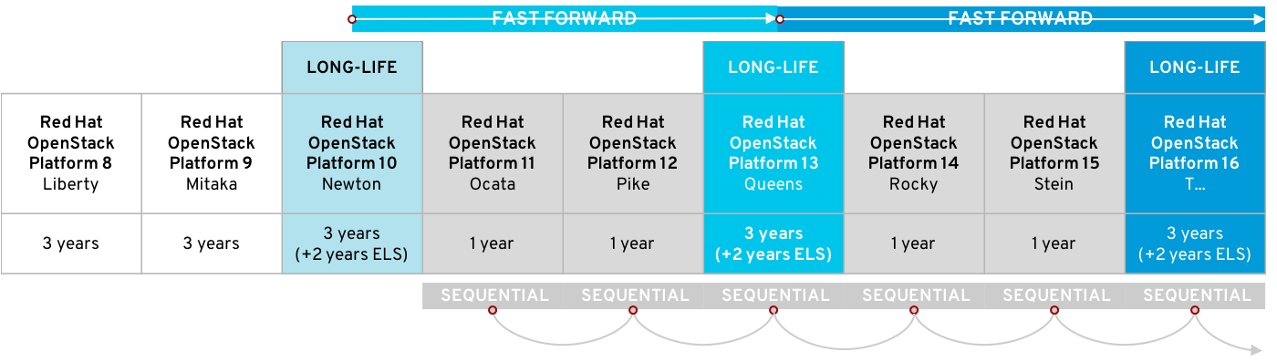 Red Hat OpenStack Logo - Red Hat OpenStack Platform 13 is here!