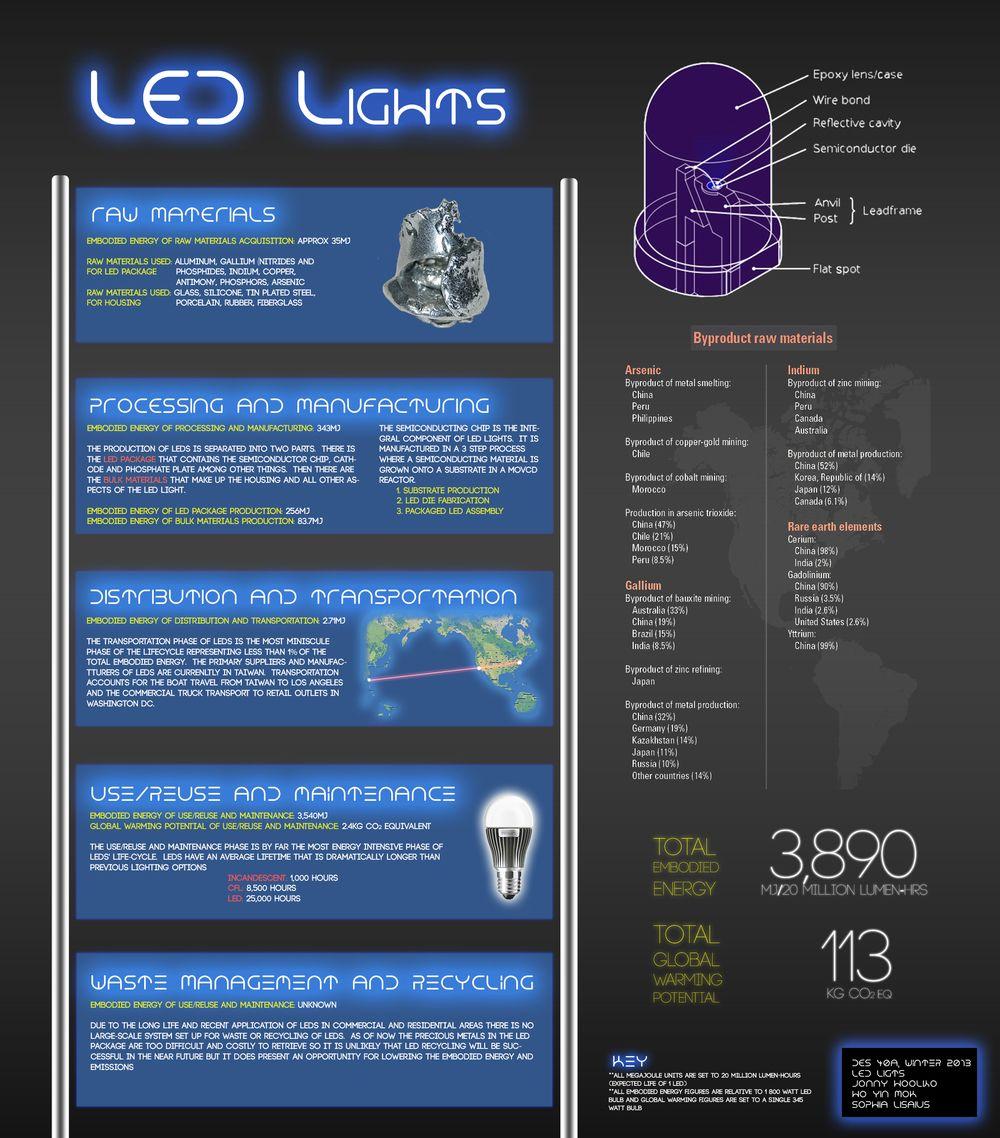 Blue Light Manufacturing Logo - LED Lights — Design Life-Cycle
