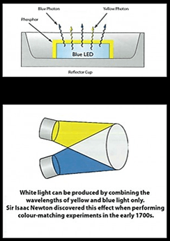 Blue Light Manufacturing Logo - How is white light l.e.d. work? Which semiconductors are used in ...