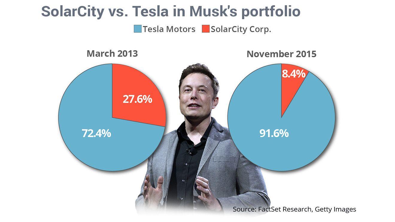 SolarCity Corp Logo - Here's how Elon Musk balances Tesla, SolarCity stocks - MarketWatch