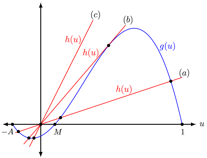 Two Lines Two Red and Blue U Logo - The intersections of the function g(u) (blue line) and the straight ...