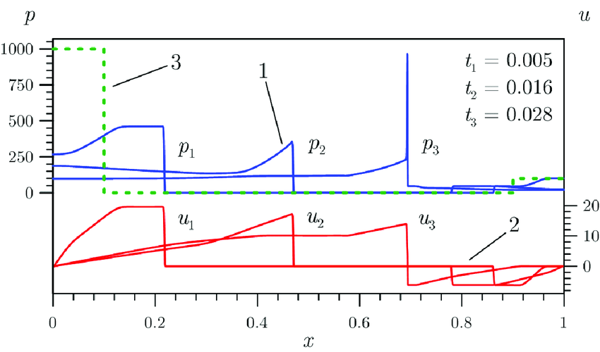 Two Lines Two Red and Blue U Logo - The interaction of two shock waves is shown at different times. The ...