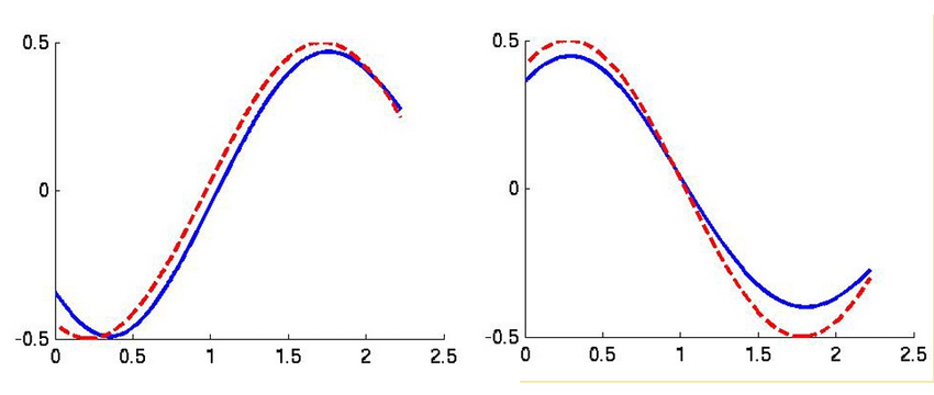 Two Lines Two Red and Blue U Logo - Optimal controls u x (t), u y (t), for two external electromagnetic ...