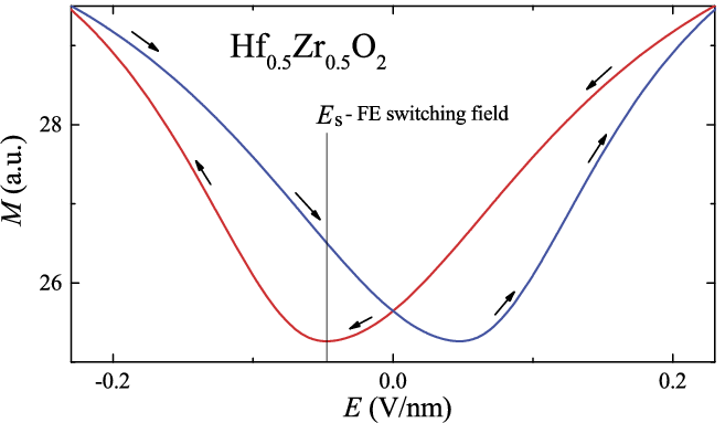 Two Lines Two Red and Blue U Logo - Magnetization versus electric field in GMF with FE matrix. Blue and ...