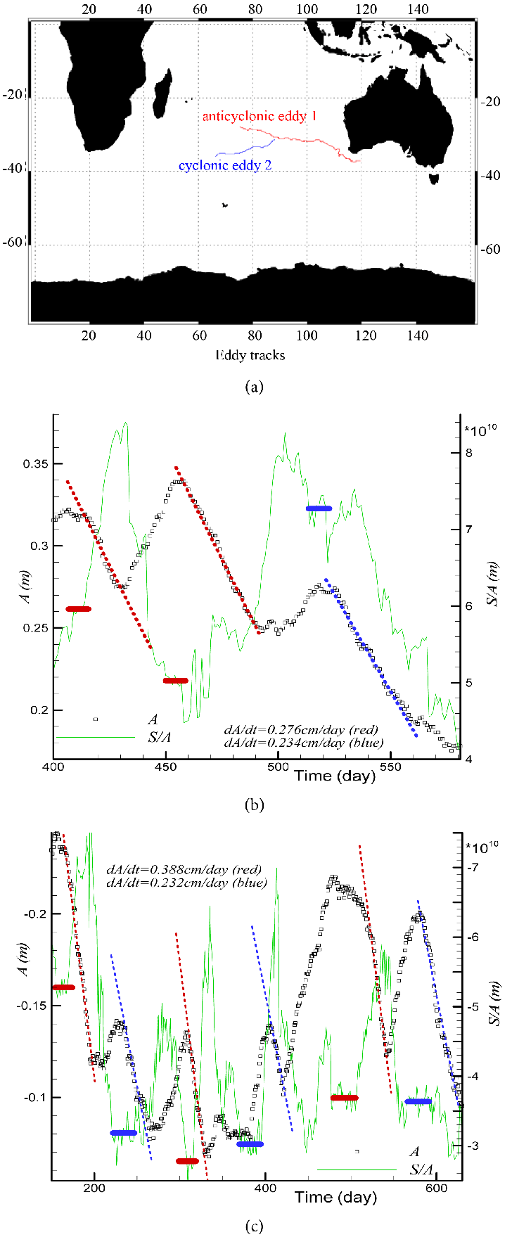 Two Lines Two Red and Blue U Logo - a) Two long-term eddy tracks in the ocean. (b) Time series of the ...