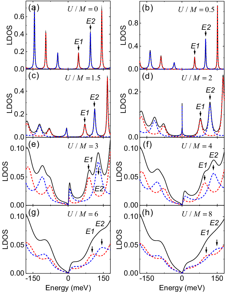 Two Lines Two Red and Blue U Logo - Evolution of LDOS (solid black lines) and SP-LDOS (spin-up: dotted ...