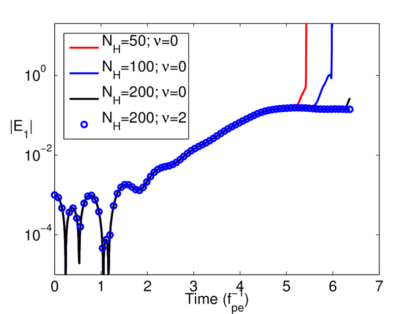 Two Lines Two Red and Blue U Logo - Two stream instability with the FH method (α e = 0.5, ε = 0.001, U ...