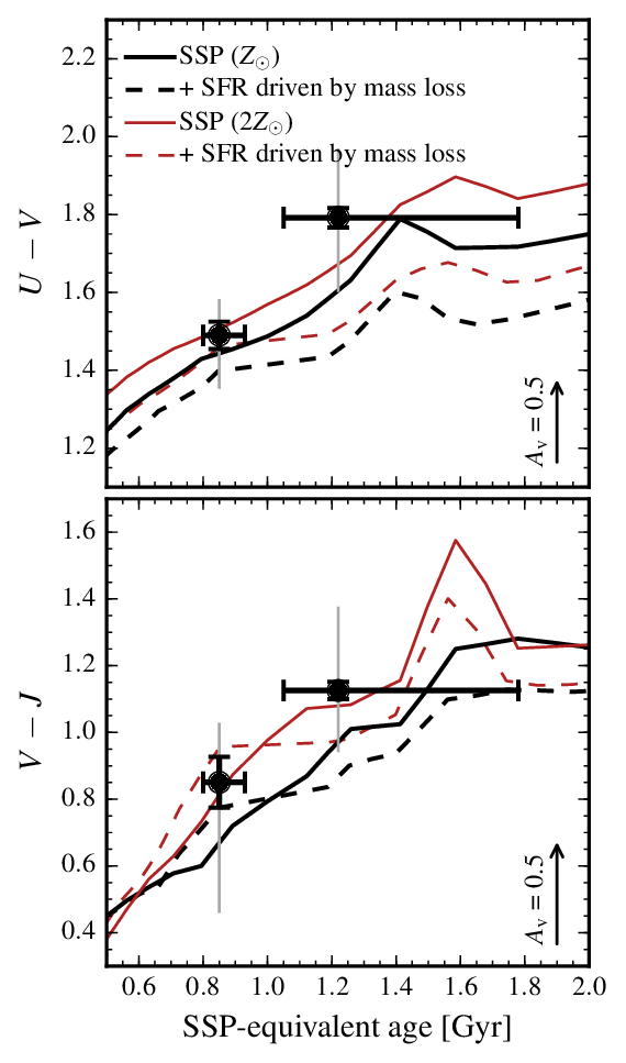 Two Lines Two Red and Blue U Logo - U −V and V −J color as a function of stellar age for the red and ...