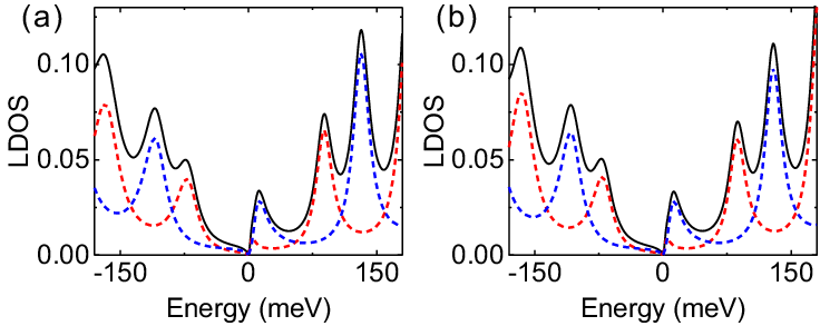 Two Lines Two Red and Blue U Logo - LDOS (solid black lines) and SP-LDOS (spin-up: dotted red line ...
