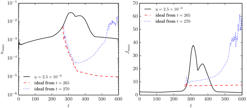 Two Lines Two Red and Blue U Logo - Time histories of u max and J max from two restart runs with η set ...