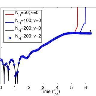 Two Lines Two Red and Blue U Logo - Two stream instability with the FH method (α e = 0.5, ε = 0.001, U ...