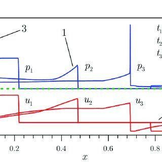 Two Lines Two Red and Blue U Logo - The interaction of two shock waves is shown at different times. The ...