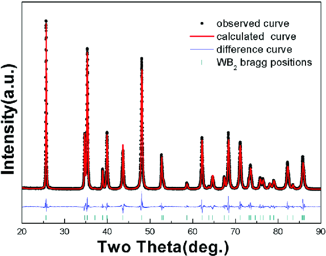 Two Lines Two Red and Blue U Logo - Rietveld refinement patterns of WB 2. Solid dots: observed curve ...