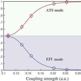 Two Lines Two Red and Blue U Logo - Akaike weights as a function of coupling strength for ATS model(red ...