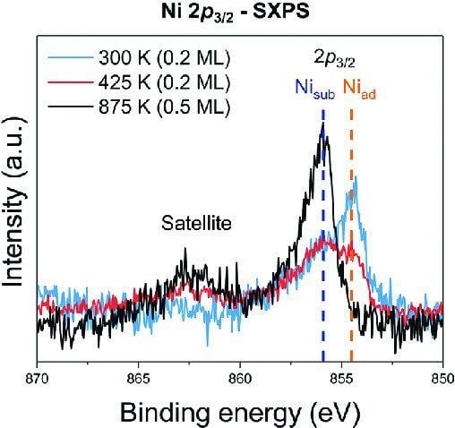 Two Lines Two Red and Blue U Logo - Soft Ni 2p 3/2 XP spectra (1.1 keV incident photon energy) for as ...