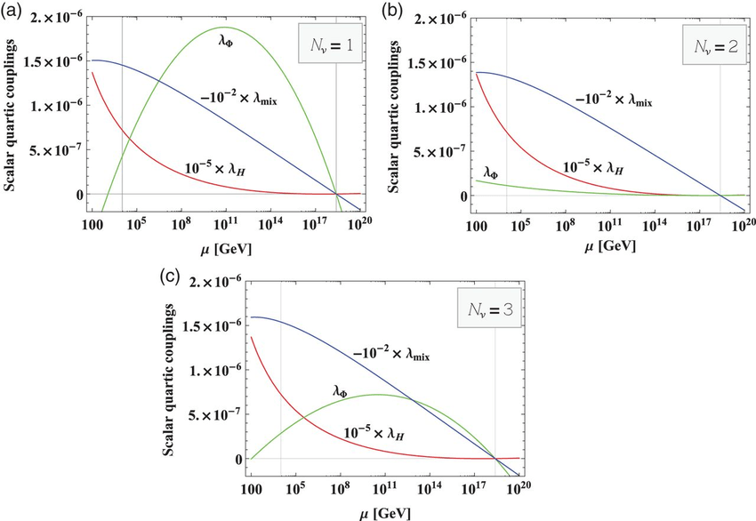 Two Lines Two Red and Blue U Logo - Example of runnings of quartic couplings for $N_\nu =1$, 2, and 3 ...