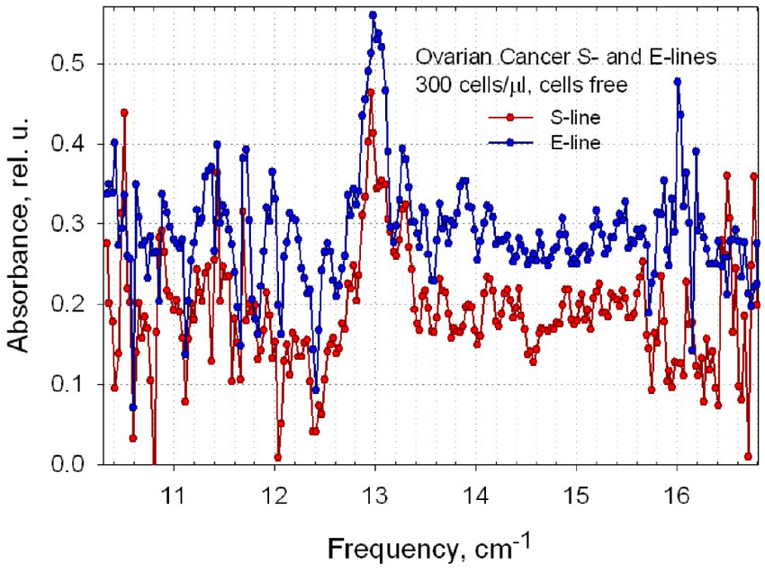 Two Lines Two Red and Blue U Logo - Absorbance spectra of two cancer lines, S and E, shifted for ...