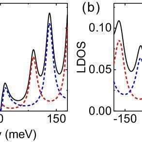 Two Lines Two Red and Blue U Logo - LDOS (solid black lines) and SP-LDOS (spin-up: dotted red line ...