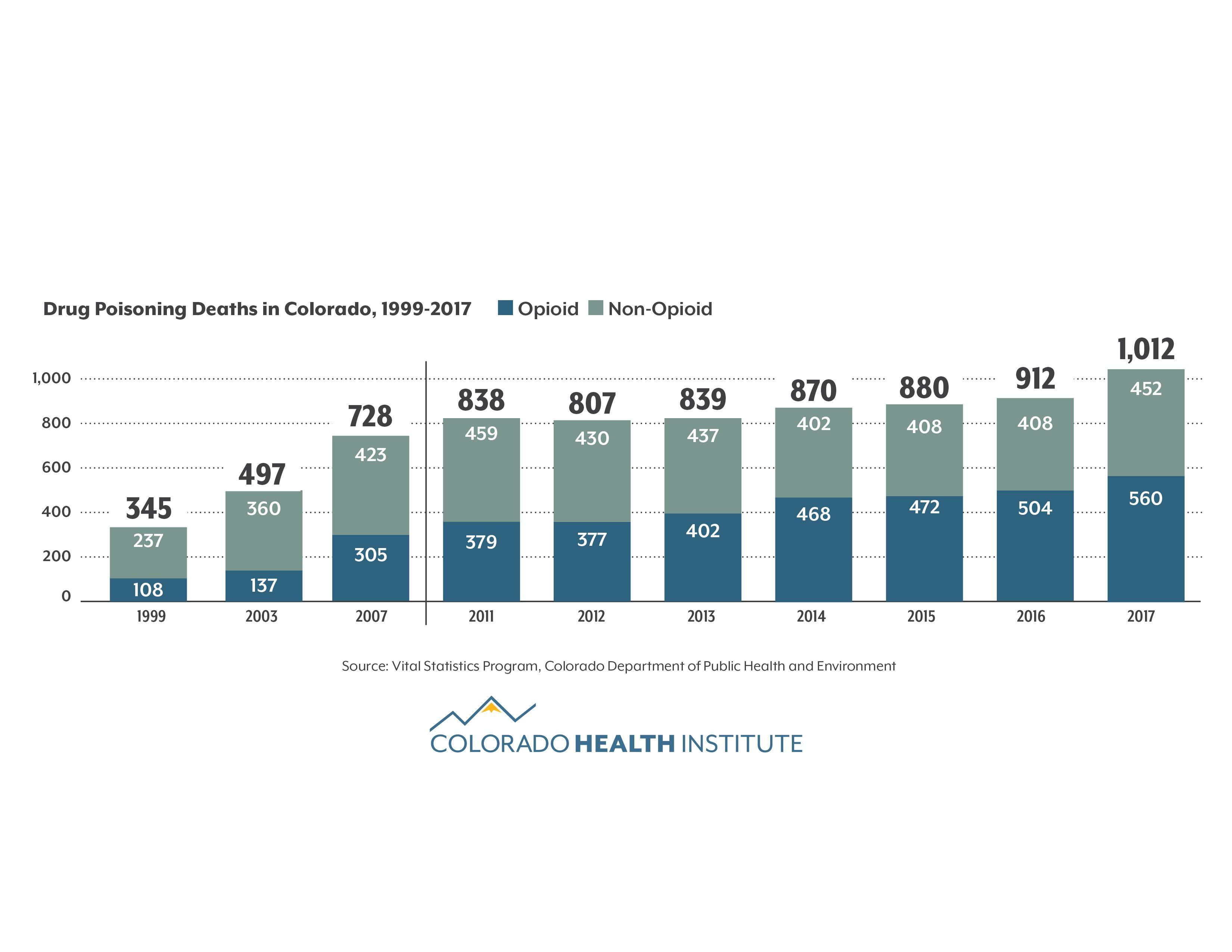 CDPHE Logo - Drug Overdoses Continued to Increase in 2017 | Colorado Health Institute