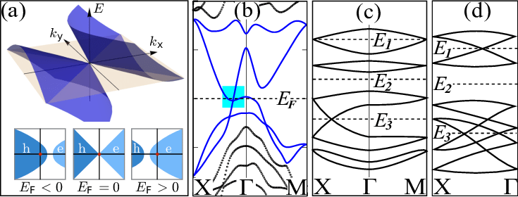 Blue Tilted Square Logo - a) A Dirac fermion that tilts over. (b) Bandstructure of a WTe2 ...