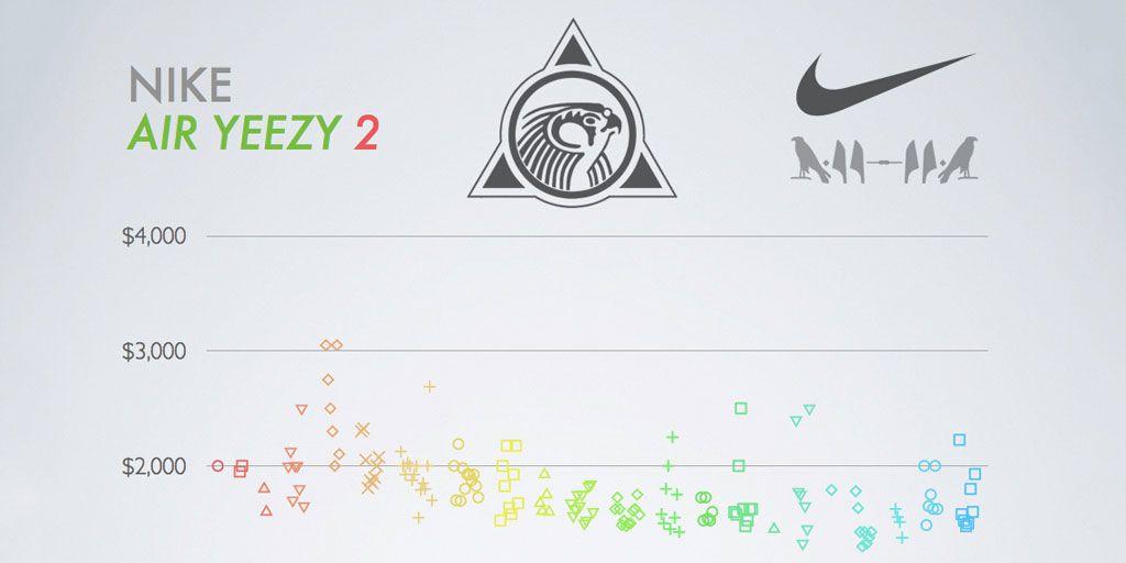 Nike Yeezy Logo - Nike Air Yeezy 2 eBay Price Infographic | Highsnobiety