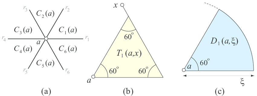 C Triangle T Logo - Definitions (a) Cones (b) Equilateral triangle T 1 (a, x) (c) Disk ...