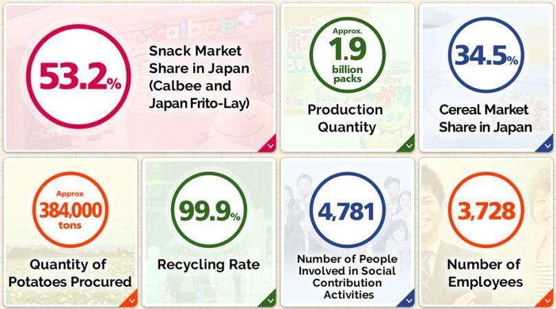 Calbee Logo - Japanese Potato Chips manufacturer Calbee is expanding potato