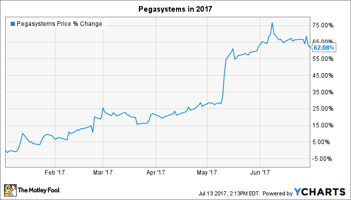 Pegasystems Logo - Why Pegasystems Inc. Stock Soared 62% in 2017 So Far -- The Motley Fool