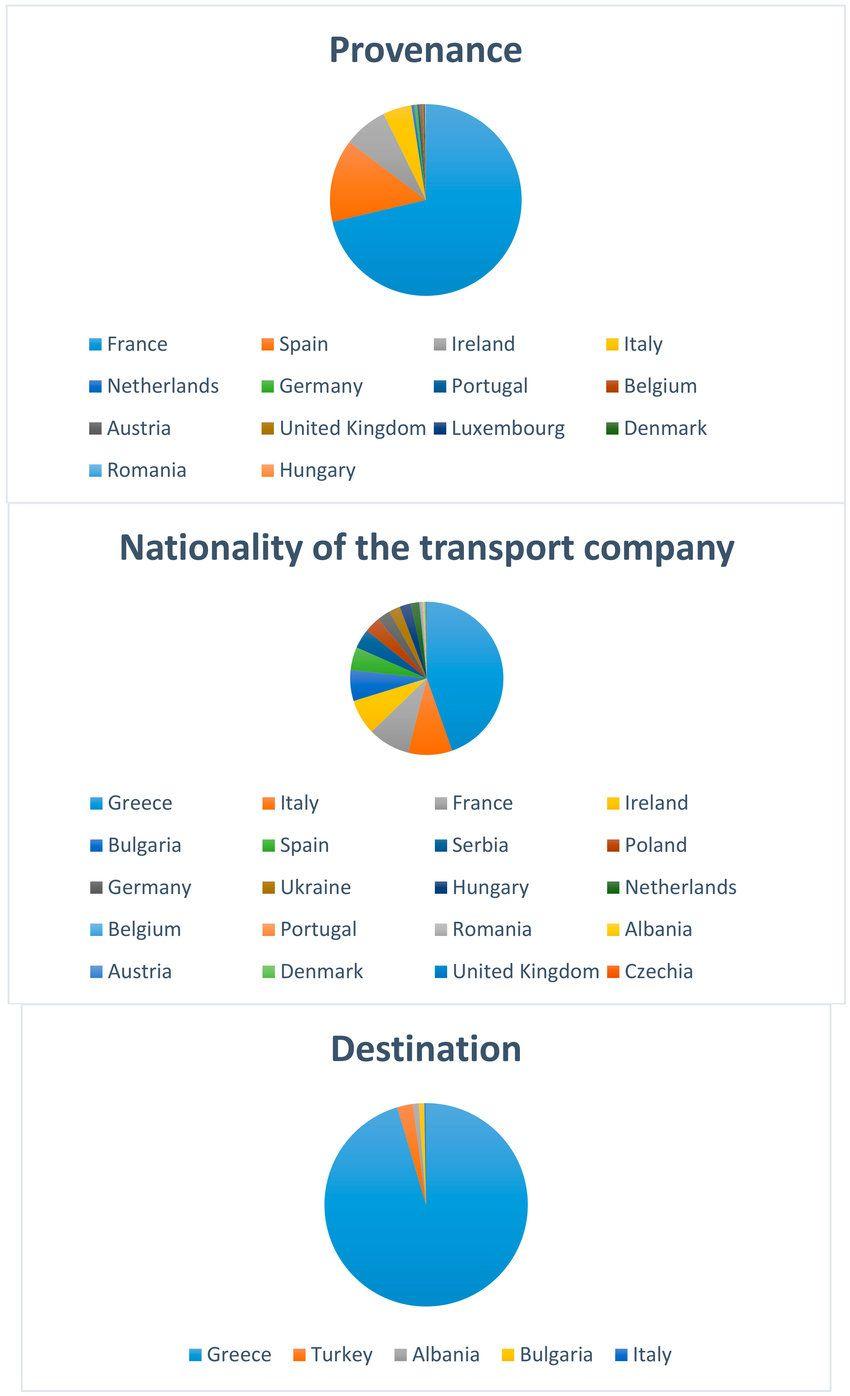 With Orange Circle Transportation Company Logo - Pie chart by provenance, nationality of transport company