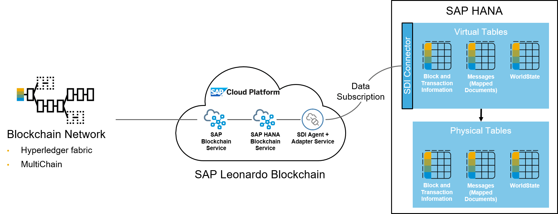 SAP Blockchain Logo - SAP HANA Blockchain