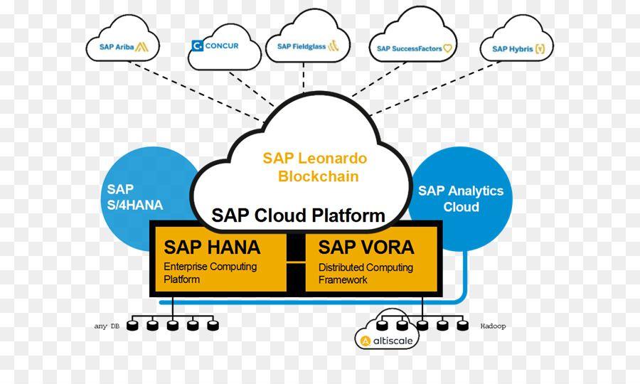 SAP Blockchain Logo - Hyperledger SAP SE SAP Leonardo SAP Cloud Platform SAP HANA ...