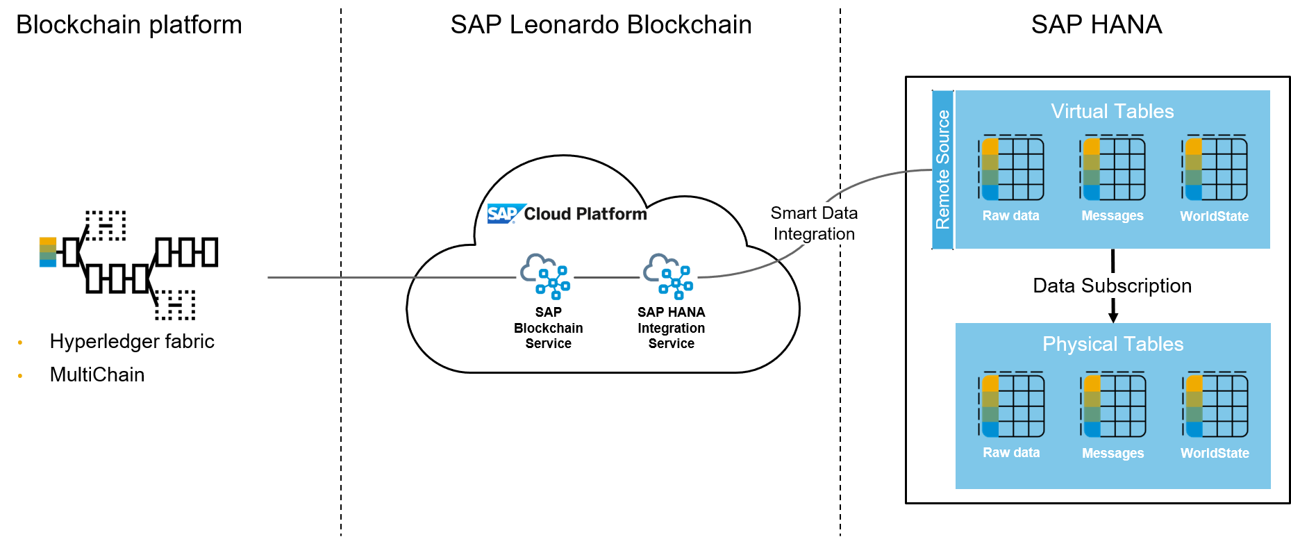 SAP Blockchain Logo - SAP HANA Blockchain: An introduction | SAP Blogs
