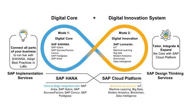 SAP Blockchain Logo - Enabling an innovation revolution with SAP Digital Business Framework