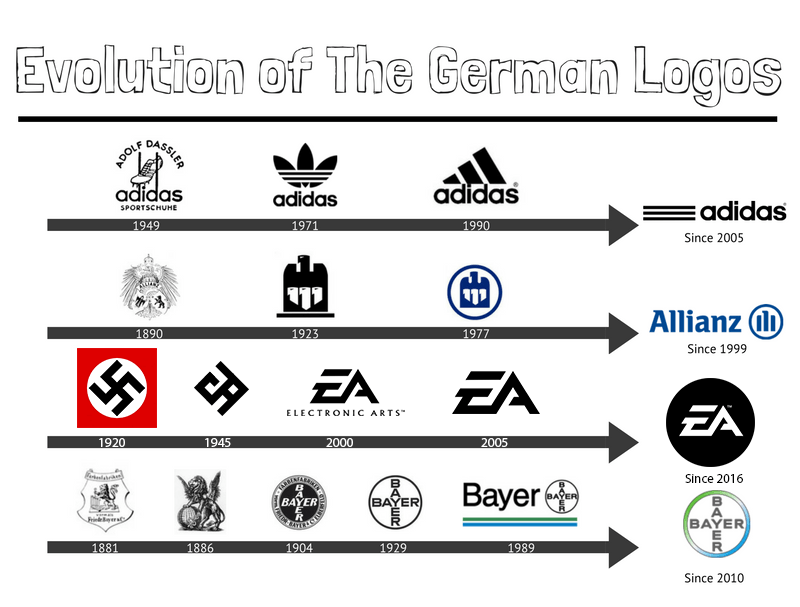 German Logo - Evolution of the German logos