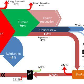 Red and Green Power Logo - Exergy-flow diagram of binary geothermal power plant (green and red ...