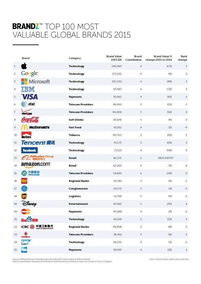 100 Most Popular Clothing Logo - Here Are the Top 100 Brands in the World – Adweek