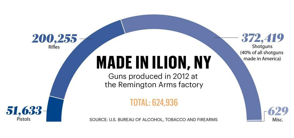 Remington Firearms Logo - Chart of the day: The Remington guns made in upstate NY