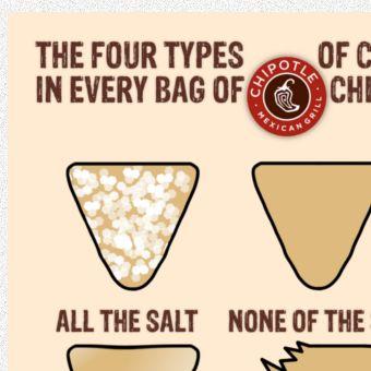 Funny Chipotle Logo - The Four Types of Chip in Every Bag of Chipotle Chips