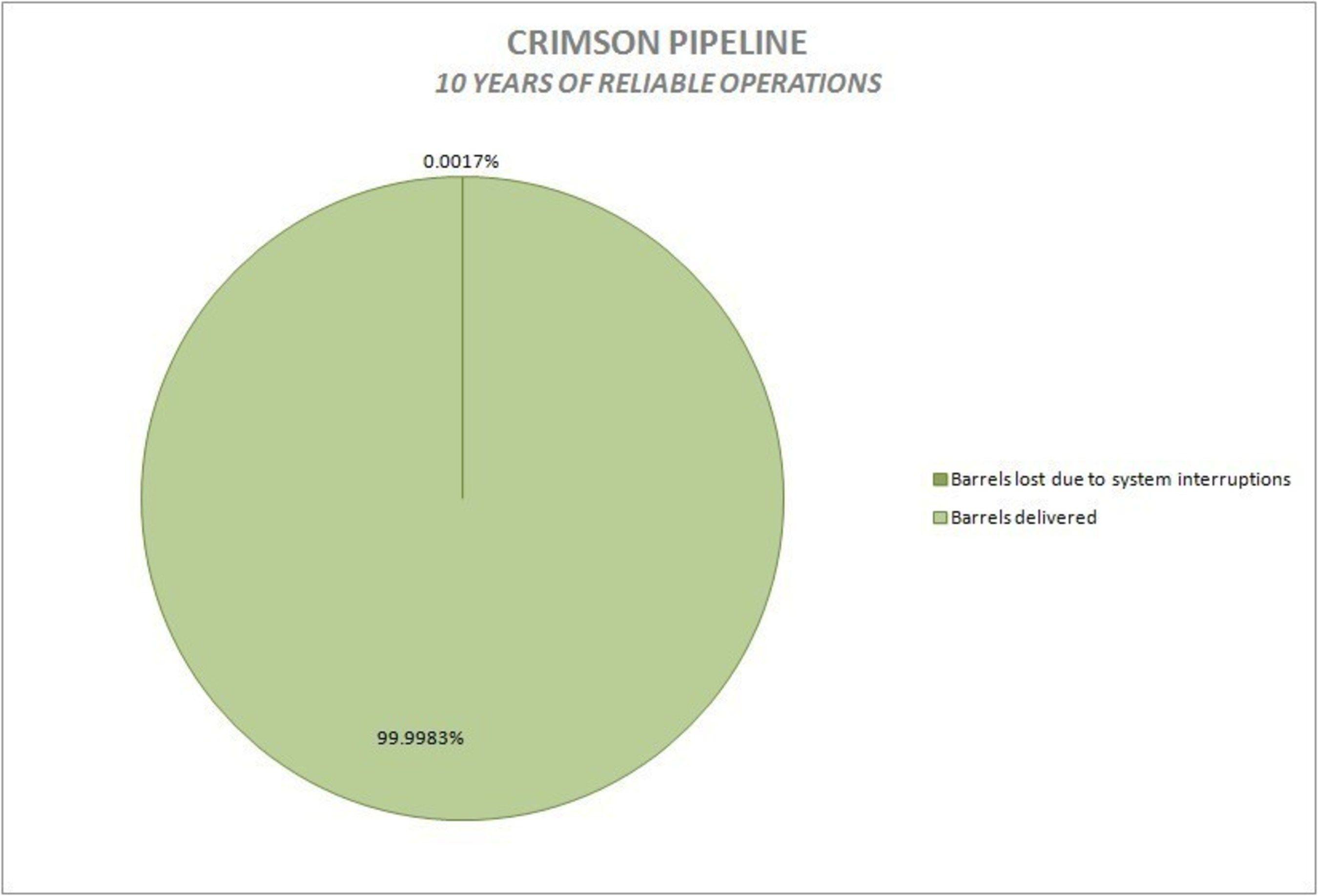 Crimson Pipeline Logo - Cleanup, Mitigation Operations Continue in Ventura