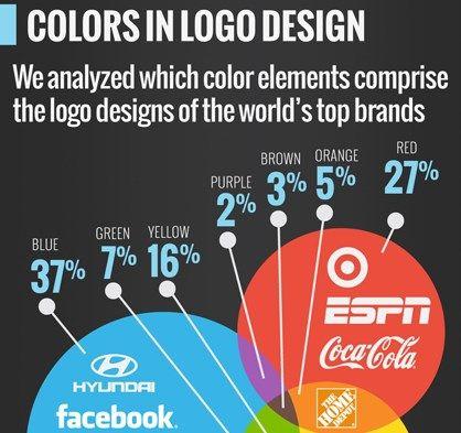 Top Colors for Logo - Color & Fonts Driving World's Best Logo Designs and Branding