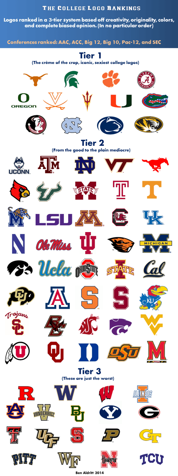 Most Popular College Logo - The College Logo Rankings | CycloneFanatic: The Internet's most ...