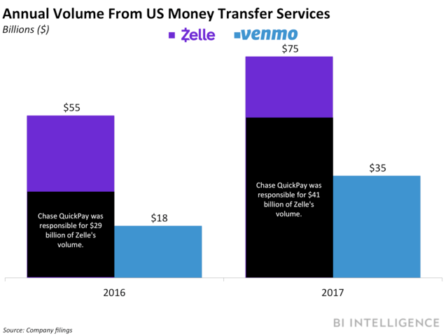 Pay with Zelle Chase Logo - Third-party P2P offerings are poised to outgrow Chase QuickPay ...