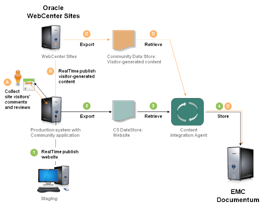 EMC Documentum Logo - Archiving to EMC Documentum