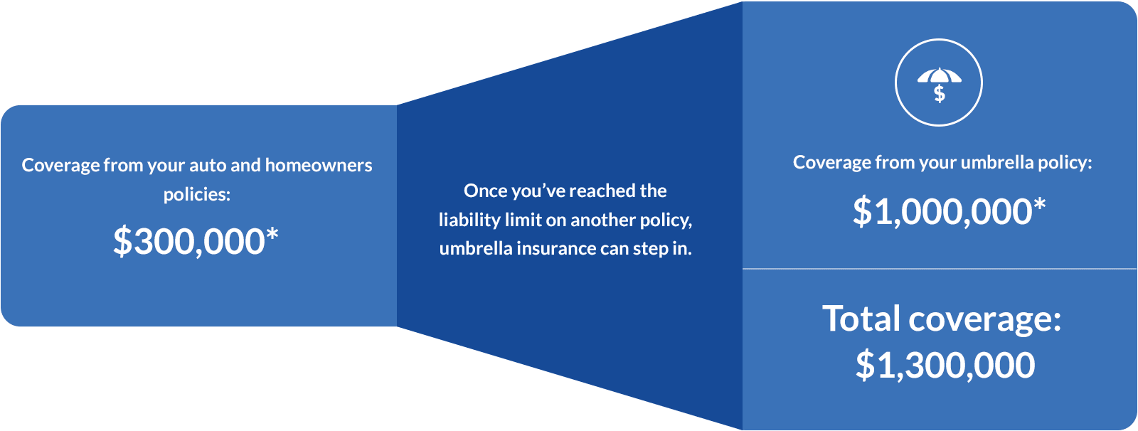 Umbrella Insurance Company with Logo - Umbrella Insurance - Get a Free Quote Today | GEICO